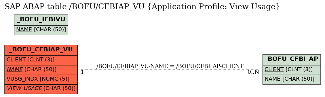 E-R Diagram for table /BOFU/CFBIAP_VU (Application Profile: View Usage)