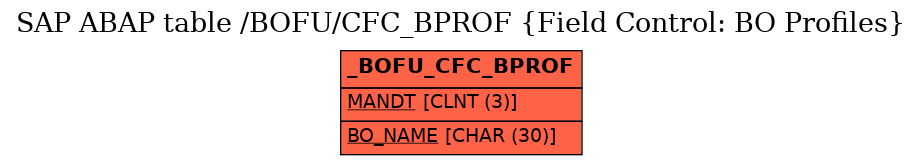 E-R Diagram for table /BOFU/CFC_BPROF (Field Control: BO Profiles)