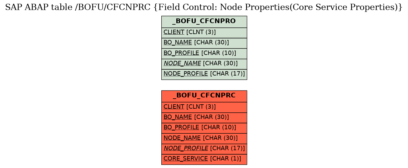 E-R Diagram for table /BOFU/CFCNPRC (Field Control: Node Properties(Core Service Properties))