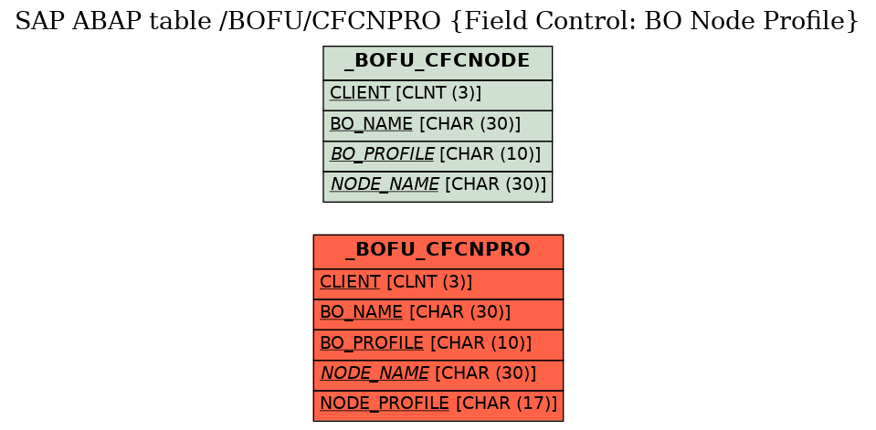 E-R Diagram for table /BOFU/CFCNPRO (Field Control: BO Node Profile)