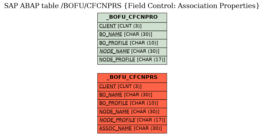 E-R Diagram for table /BOFU/CFCNPRS (Field Control: Association Properties)