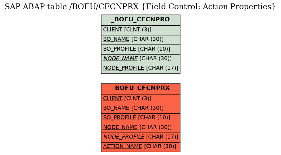 E-R Diagram for table /BOFU/CFCNPRX (Field Control: Action Properties)