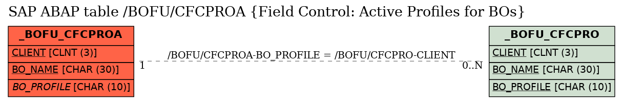 E-R Diagram for table /BOFU/CFCPROA (Field Control: Active Profiles for BOs)