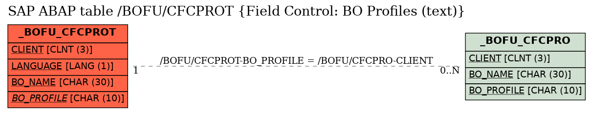 E-R Diagram for table /BOFU/CFCPROT (Field Control: BO Profiles (text))