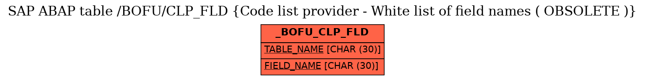 E-R Diagram for table /BOFU/CLP_FLD (Code list provider - White list of field names ( OBSOLETE ))