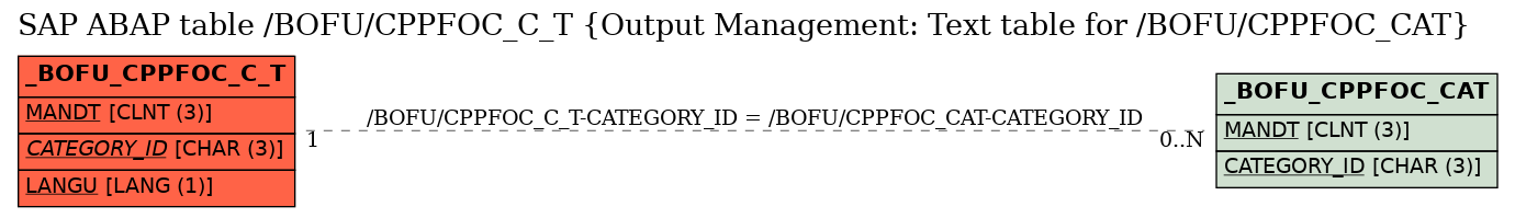 E-R Diagram for table /BOFU/CPPFOC_C_T (Output Management: Text table for /BOFU/CPPFOC_CAT)