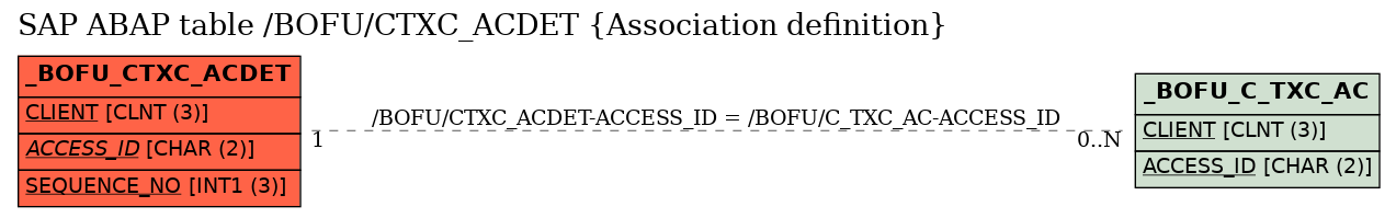 E-R Diagram for table /BOFU/CTXC_ACDET (Association definition)