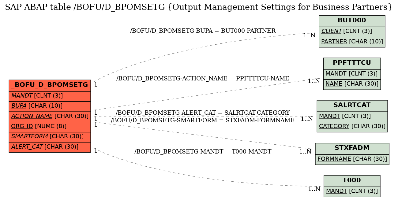 E-R Diagram for table /BOFU/D_BPOMSETG (Output Management Settings for Business Partners)