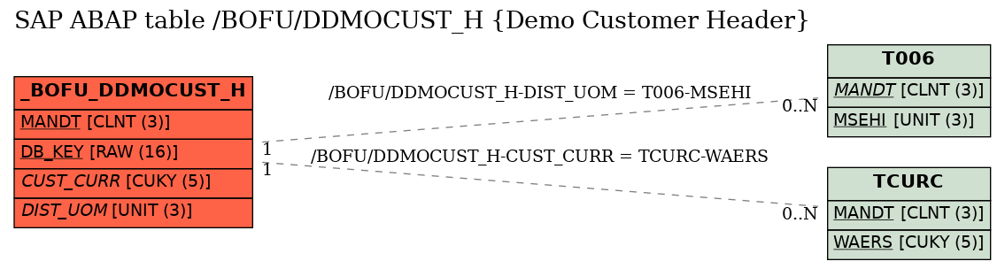 E-R Diagram for table /BOFU/DDMOCUST_H (Demo Customer Header)