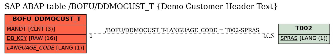 E-R Diagram for table /BOFU/DDMOCUST_T (Demo Customer Header Text)