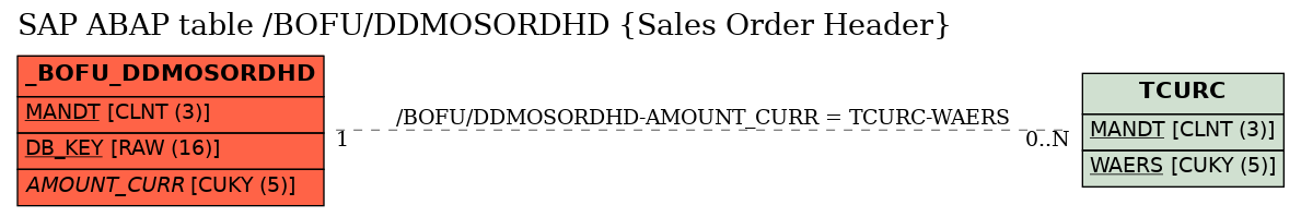 E-R Diagram for table /BOFU/DDMOSORDHD (Sales Order Header)