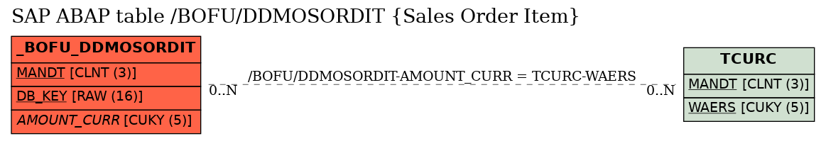 E-R Diagram for table /BOFU/DDMOSORDIT (Sales Order Item)