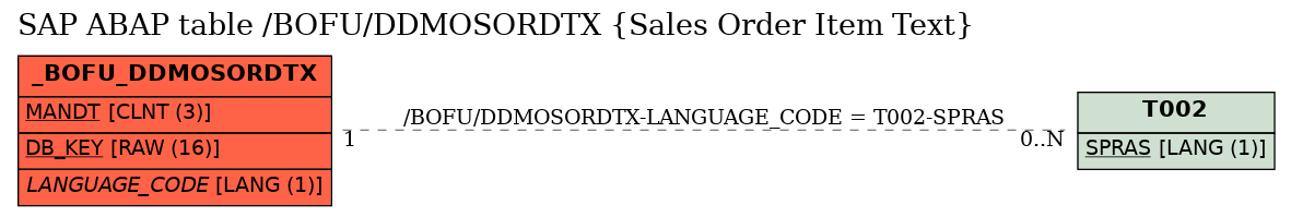 E-R Diagram for table /BOFU/DDMOSORDTX (Sales Order Item Text)