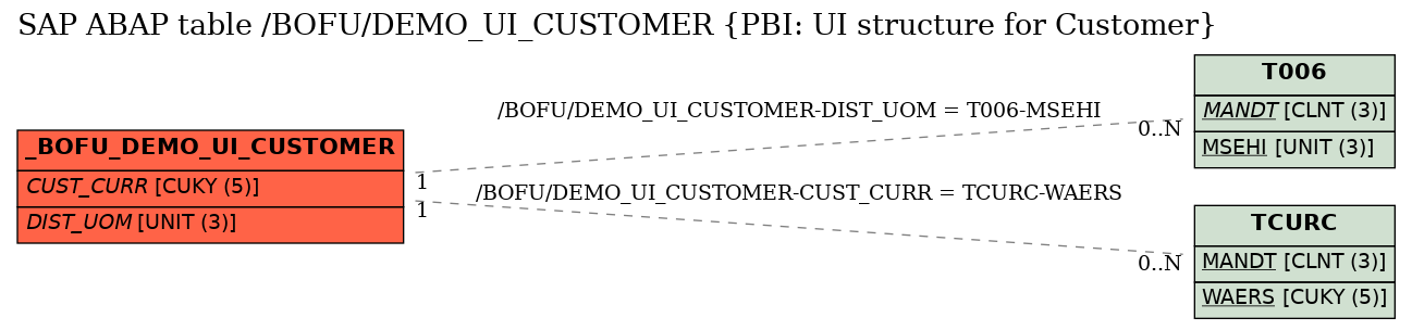 E-R Diagram for table /BOFU/DEMO_UI_CUSTOMER (PBI: UI structure for Customer)