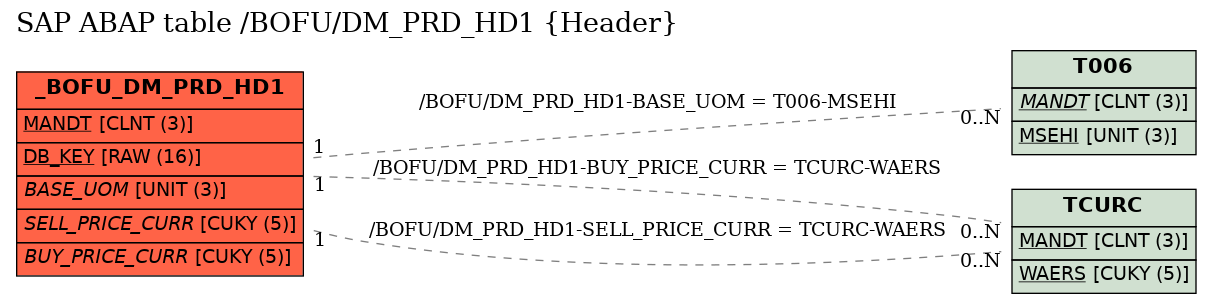 E-R Diagram for table /BOFU/DM_PRD_HD1 (Header)
