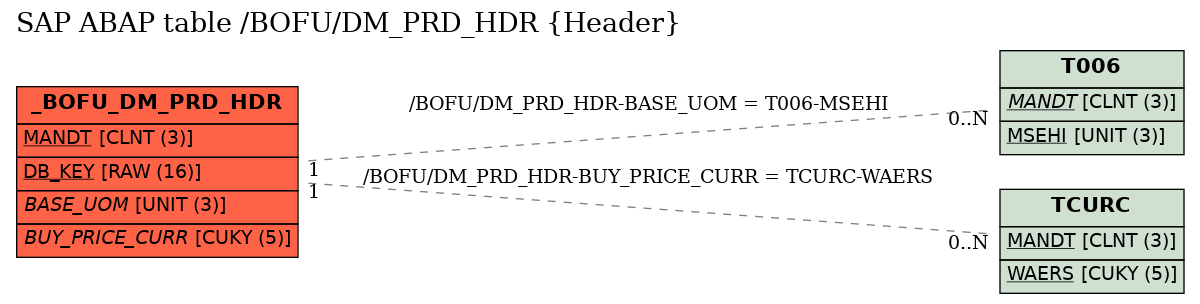 E-R Diagram for table /BOFU/DM_PRD_HDR (Header)