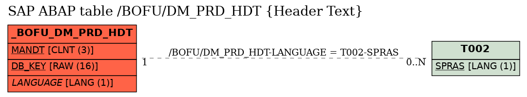 E-R Diagram for table /BOFU/DM_PRD_HDT (Header Text)