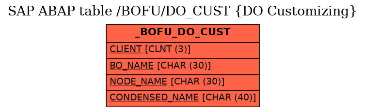 E-R Diagram for table /BOFU/DO_CUST (DO Customizing)
