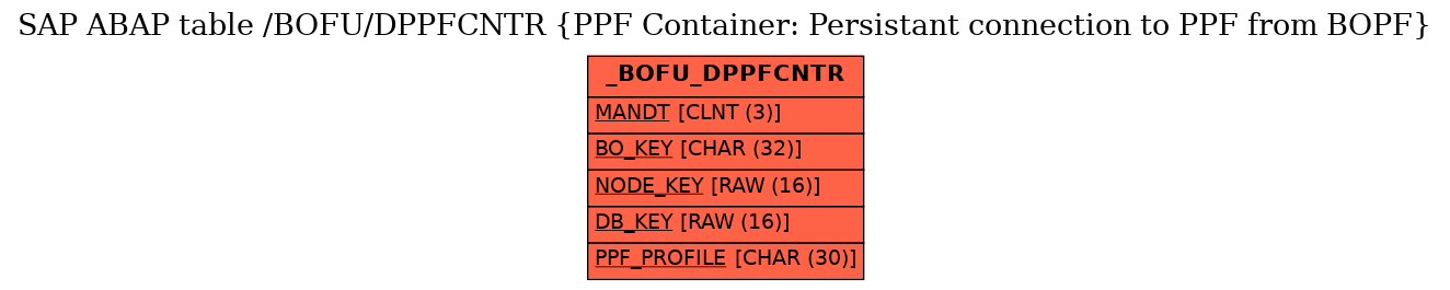 E-R Diagram for table /BOFU/DPPFCNTR (PPF Container: Persistant connection to PPF from BOPF)