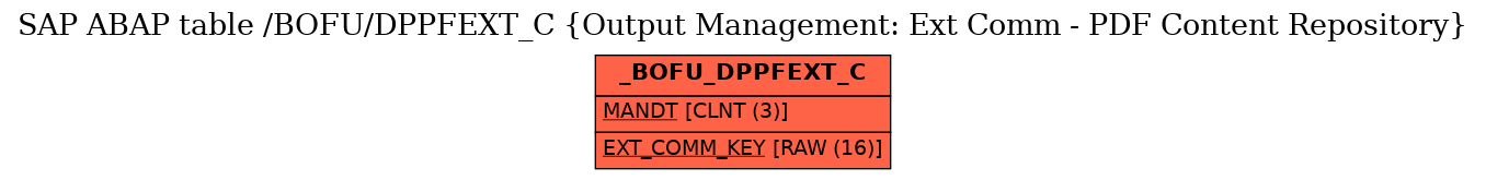 E-R Diagram for table /BOFU/DPPFEXT_C (Output Management: Ext Comm - PDF Content Repository)