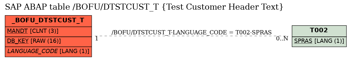 E-R Diagram for table /BOFU/DTSTCUST_T (Test Customer Header Text)