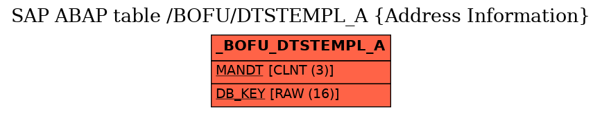 E-R Diagram for table /BOFU/DTSTEMPL_A (Address Information)