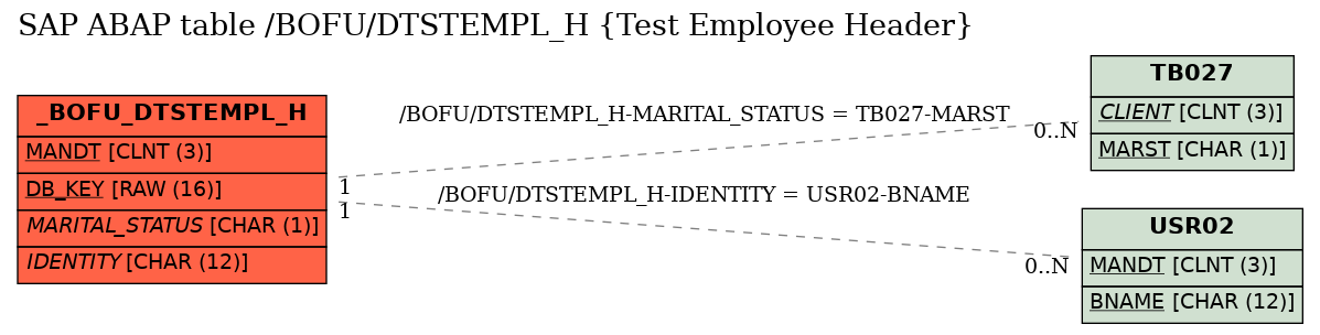 E-R Diagram for table /BOFU/DTSTEMPL_H (Test Employee Header)