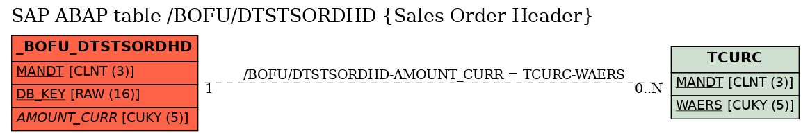 E-R Diagram for table /BOFU/DTSTSORDHD (Sales Order Header)