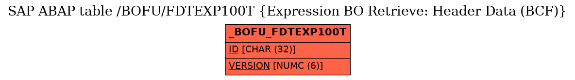 E-R Diagram for table /BOFU/FDTEXP100T (Expression BO Retrieve: Header Data (BCF))