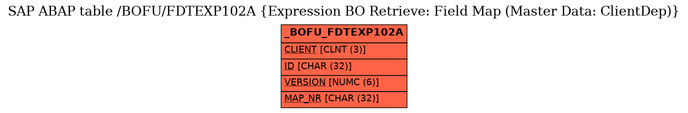 E-R Diagram for table /BOFU/FDTEXP102A (Expression BO Retrieve: Field Map (Master Data: ClientDep))