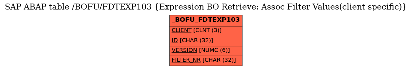 E-R Diagram for table /BOFU/FDTEXP103 (Expression BO Retrieve: Assoc Filter Values(client specific))