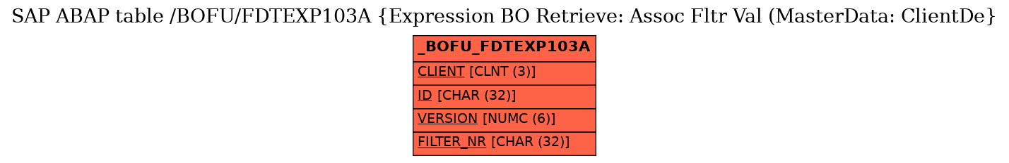 E-R Diagram for table /BOFU/FDTEXP103A (Expression BO Retrieve: Assoc Fltr Val (MasterData: ClientDe)