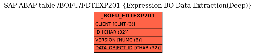 E-R Diagram for table /BOFU/FDTEXP201 (Expression BO Data Extraction(Deep))