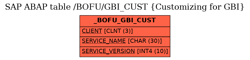 E-R Diagram for table /BOFU/GBI_CUST (Customizing for GBI)