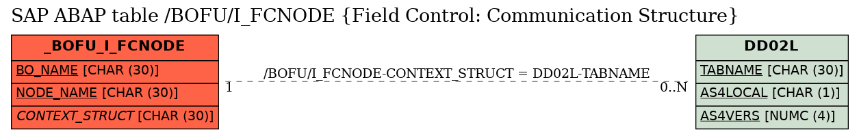 E-R Diagram for table /BOFU/I_FCNODE (Field Control: Communication Structure)