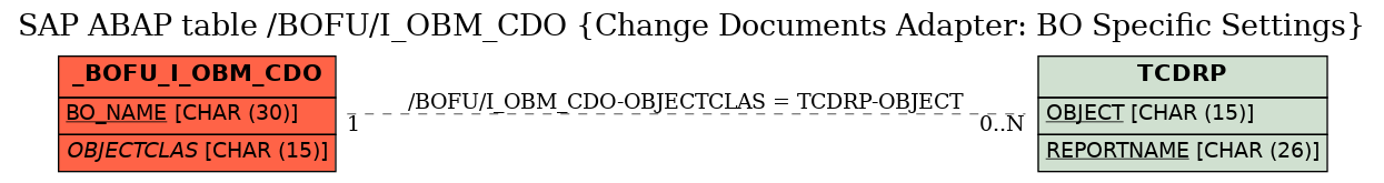 E-R Diagram for table /BOFU/I_OBM_CDO (Change Documents Adapter: BO Specific Settings)