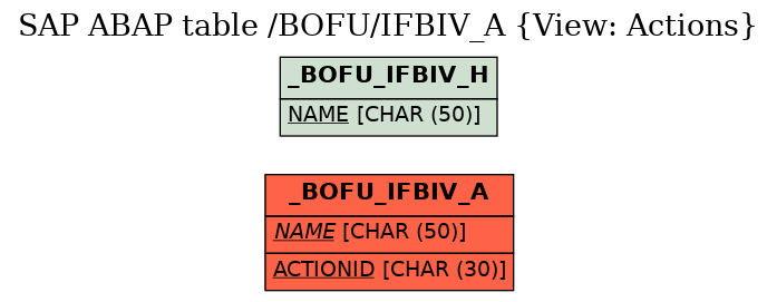 E-R Diagram for table /BOFU/IFBIV_A (View: Actions)