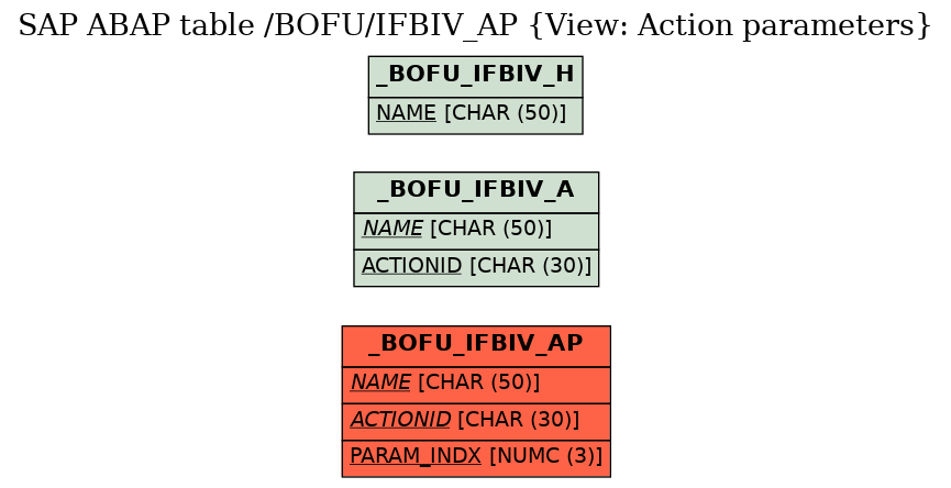 E-R Diagram for table /BOFU/IFBIV_AP (View: Action parameters)