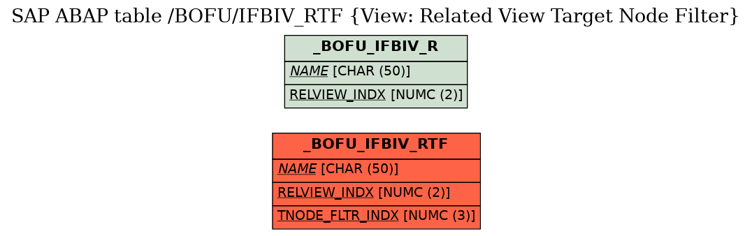 E-R Diagram for table /BOFU/IFBIV_RTF (View: Related View Target Node Filter)