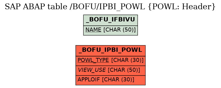 E-R Diagram for table /BOFU/IPBI_POWL (POWL: Header)