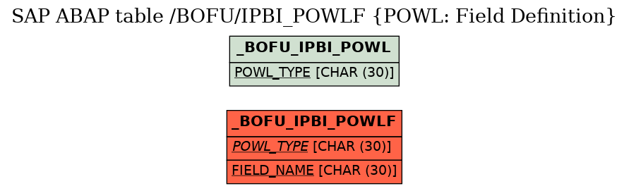 E-R Diagram for table /BOFU/IPBI_POWLF (POWL: Field Definition)