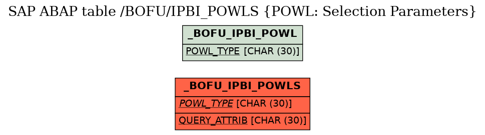 E-R Diagram for table /BOFU/IPBI_POWLS (POWL: Selection Parameters)