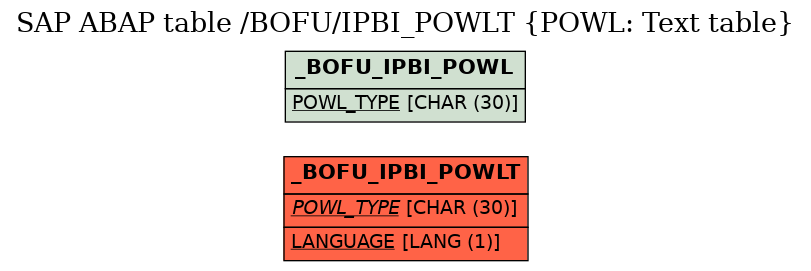 E-R Diagram for table /BOFU/IPBI_POWLT (POWL: Text table)