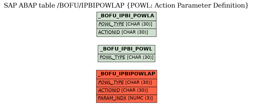 E-R Diagram for table /BOFU/IPBIPOWLAP (POWL: Action Parameter Definition)