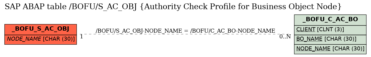 E-R Diagram for table /BOFU/S_AC_OBJ (Authority Check Profile for Business Object Node)