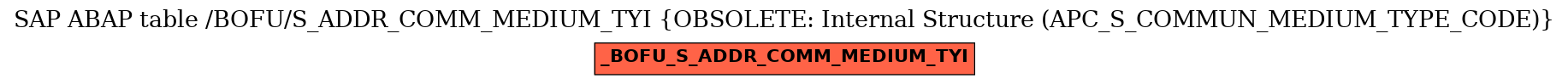E-R Diagram for table /BOFU/S_ADDR_COMM_MEDIUM_TYI (OBSOLETE: Internal Structure (APC_S_COMMUN_MEDIUM_TYPE_CODE))