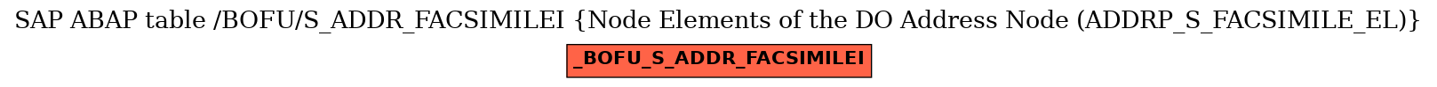 E-R Diagram for table /BOFU/S_ADDR_FACSIMILEI (Node Elements of the DO Address Node (ADDRP_S_FACSIMILE_EL))