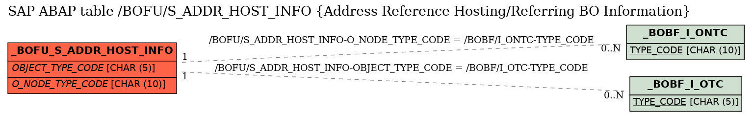 E-R Diagram for table /BOFU/S_ADDR_HOST_INFO (Address Reference Hosting/Referring BO Information)