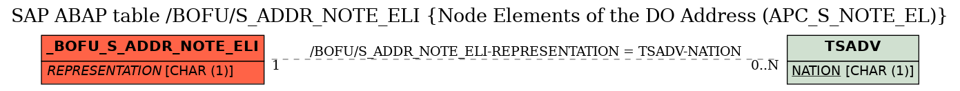 E-R Diagram for table /BOFU/S_ADDR_NOTE_ELI (Node Elements of the DO Address (APC_S_NOTE_EL))