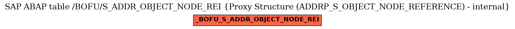 E-R Diagram for table /BOFU/S_ADDR_OBJECT_NODE_REI (Proxy Structure (ADDRP_S_OBJECT_NODE_REFERENCE) - internal)